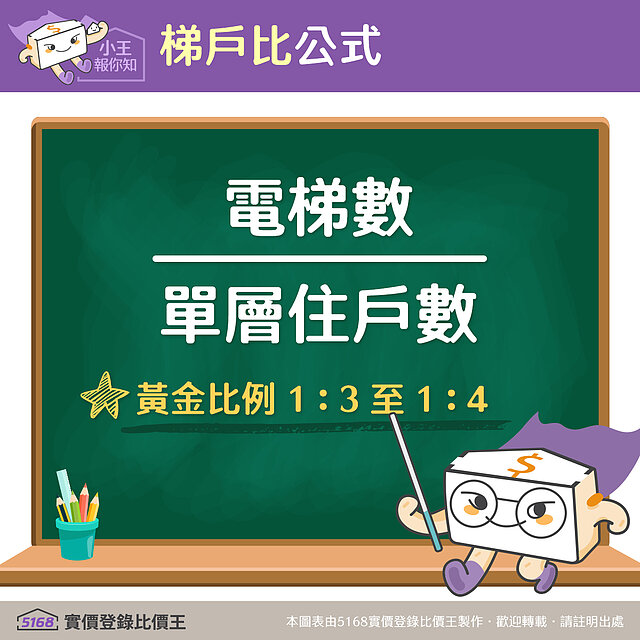 梯戶比公式、梯戶比黃金比例。圖/5168實價登錄比價王 製作